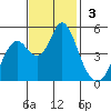 Crockett tide chart for Sunday, November 3, 2024