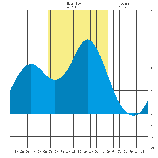 Crockett tide chart for Monday, November 4, 2024