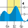 Crockett tide chart for Monday, November 4, 2024