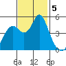 Crockett tide chart for Tuesday, November 5, 2024
