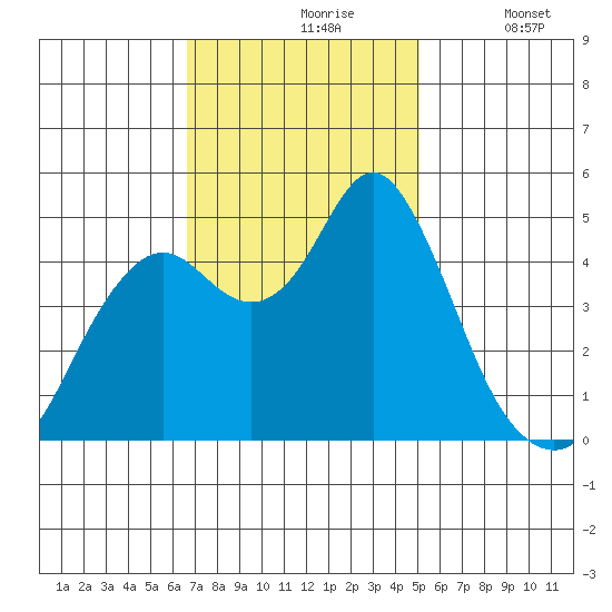 Crockett tide chart for Wednesday, November 6, 2024