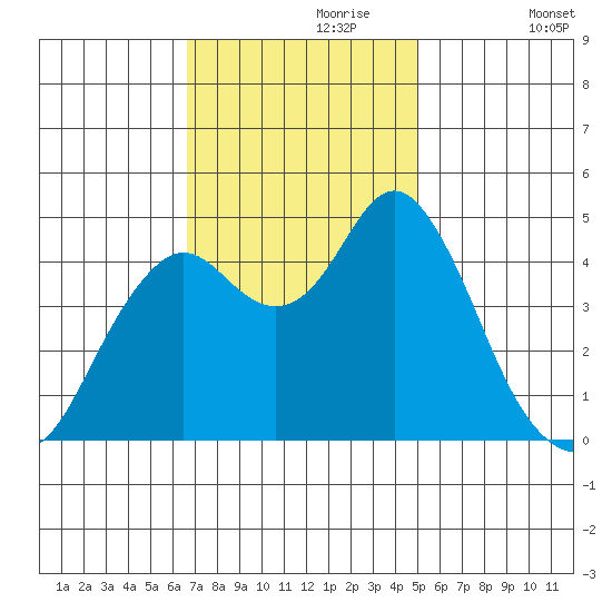Crockett tide chart for Thursday, November 7, 2024