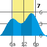 Crockett tide chart for Thursday, November 7, 2024