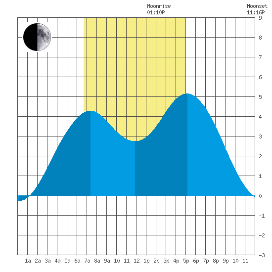 Crockett tide chart for Friday, November 8, 2024