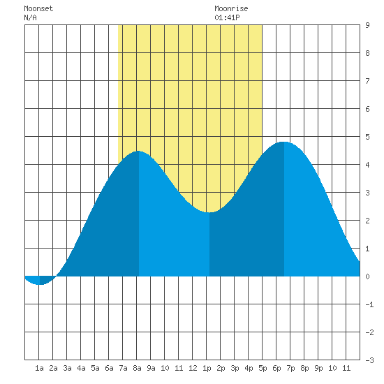Crockett tide chart for Saturday, November 9, 2024