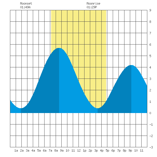 Crockett tide chart for Tuesday, December 10, 2024