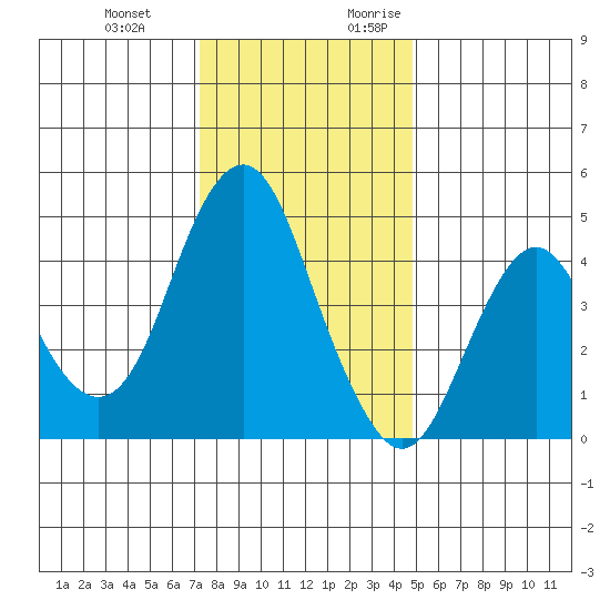 Crockett tide chart for Wednesday, December 11, 2024