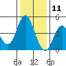Crockett tide chart for Wednesday, December 11, 2024