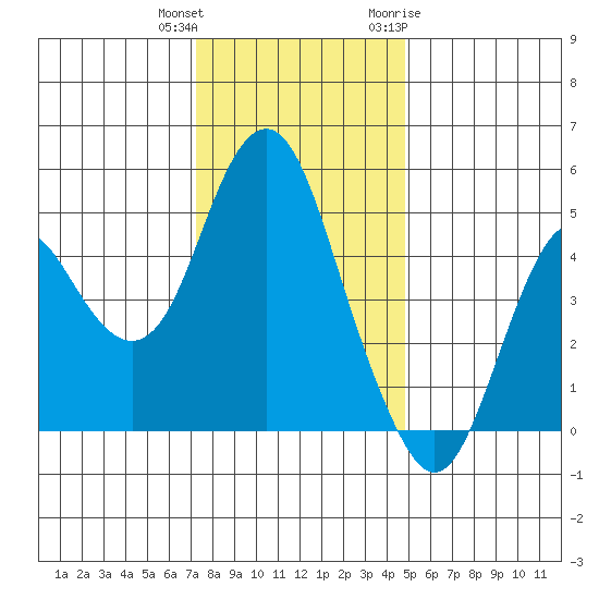 Crockett tide chart for Friday, December 13, 2024