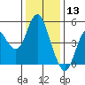 Crockett tide chart for Friday, December 13, 2024