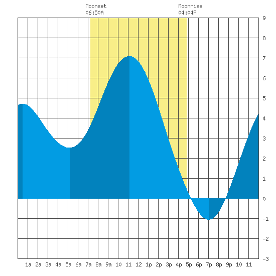 Crockett tide chart for Saturday, December 14, 2024