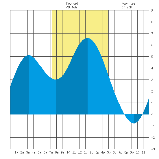 Crockett tide chart for Tuesday, December 17, 2024