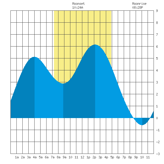 Crockett tide chart for Wednesday, December 18, 2024
