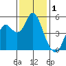 Crockett tide chart for Sunday, December 1, 2024