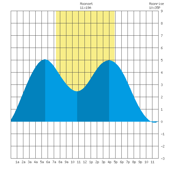 Crockett tide chart for Friday, December 20, 2024