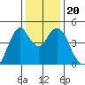 Crockett tide chart for Friday, December 20, 2024