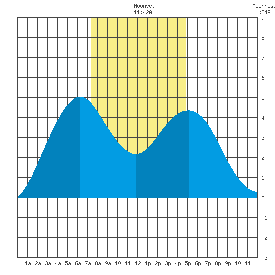 Crockett tide chart for Saturday, December 21, 2024