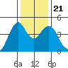 Crockett tide chart for Saturday, December 21, 2024