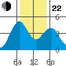 Crockett tide chart for Sunday, December 22, 2024