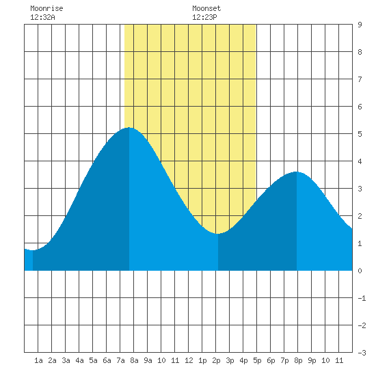 Crockett tide chart for Monday, December 23, 2024