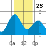 Crockett tide chart for Monday, December 23, 2024