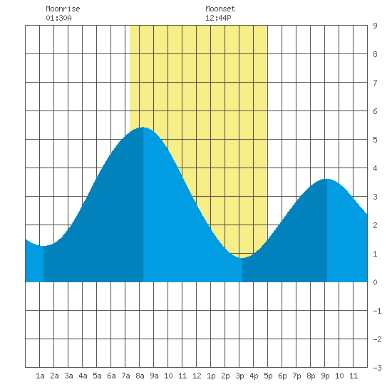 Crockett tide chart for Tuesday, December 24, 2024
