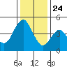 Crockett tide chart for Tuesday, December 24, 2024