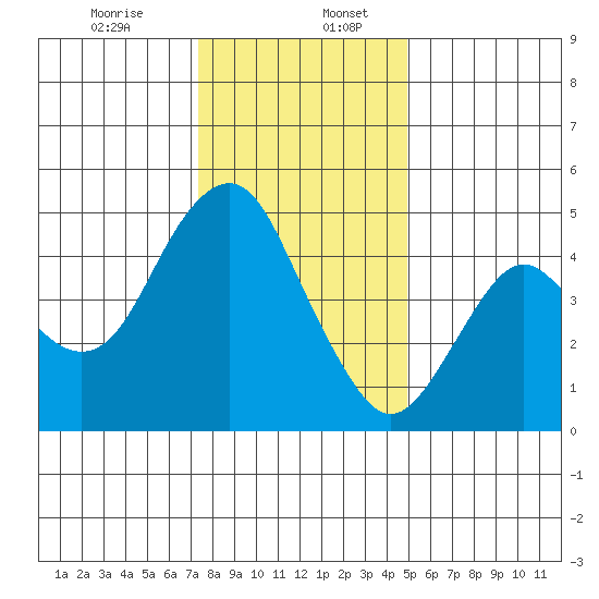 Crockett tide chart for Wednesday, December 25, 2024