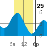Crockett tide chart for Wednesday, December 25, 2024