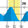 Crockett tide chart for Thursday, December 26, 2024