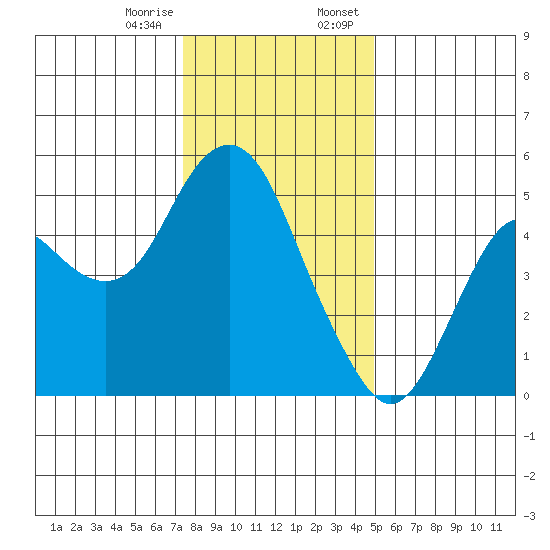 Crockett tide chart for Friday, December 27, 2024