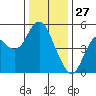 Crockett tide chart for Friday, December 27, 2024