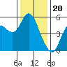 Crockett tide chart for Saturday, December 28, 2024