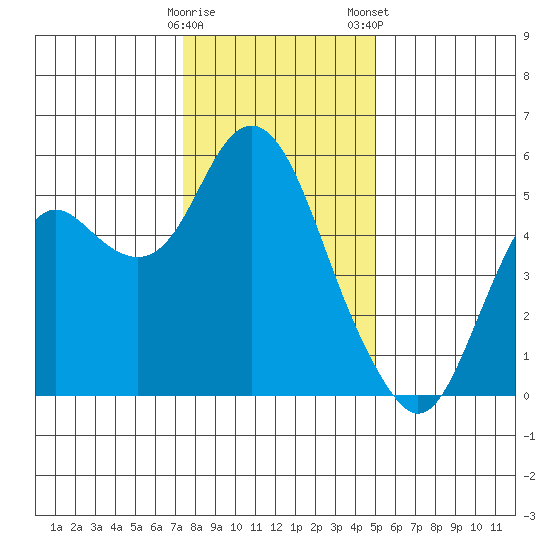 Crockett tide chart for Sunday, December 29, 2024