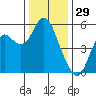 Crockett tide chart for Sunday, December 29, 2024