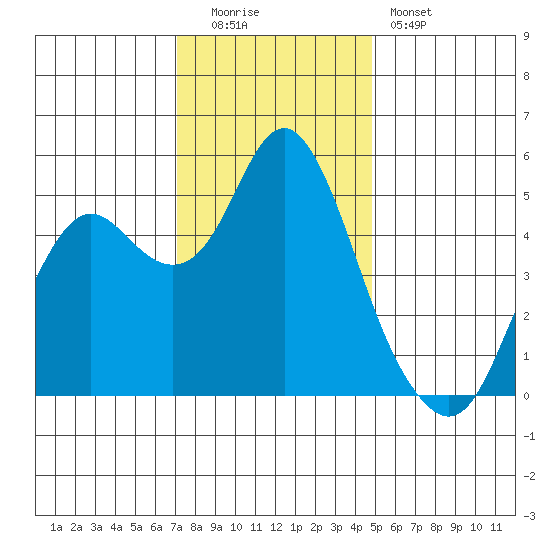 Crockett tide chart for Monday, December 2, 2024