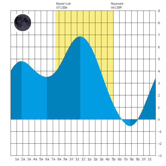 Crockett tide chart for Monday, December 30, 2024