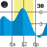 Crockett tide chart for Monday, December 30, 2024