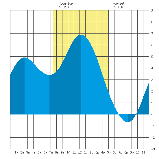 Crockett tide chart for Tuesday, December 31, 2024