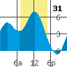 Crockett tide chart for Tuesday, December 31, 2024