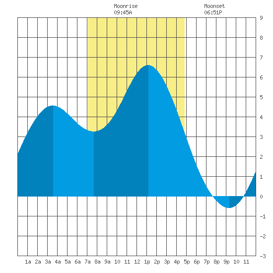 Crockett tide chart for Tuesday, December 3, 2024