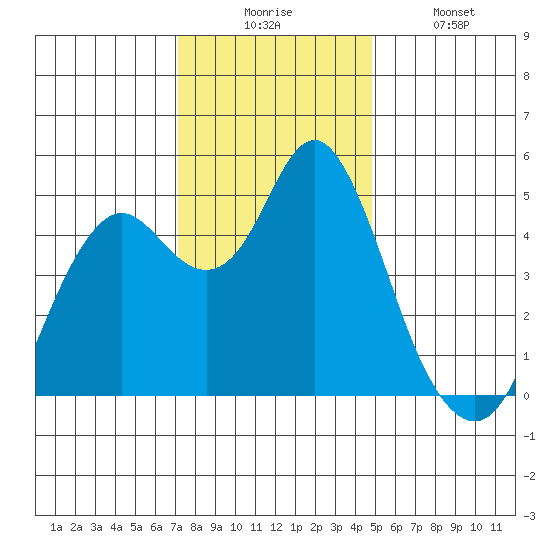 Crockett tide chart for Wednesday, December 4, 2024