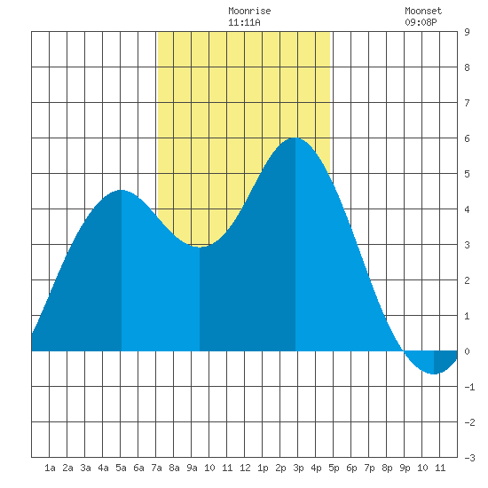 Crockett tide chart for Thursday, December 5, 2024