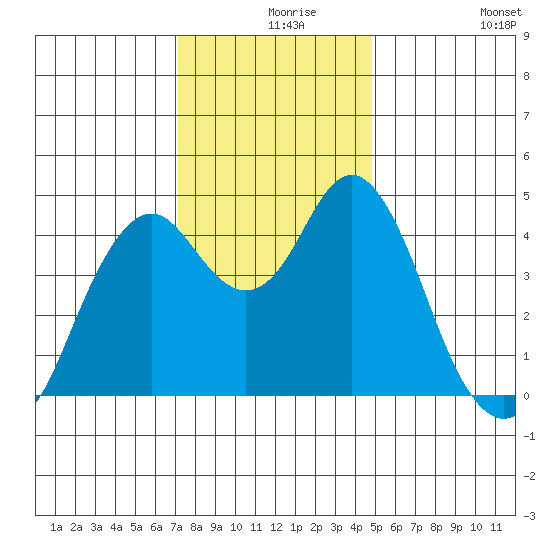 Crockett tide chart for Friday, December 6, 2024