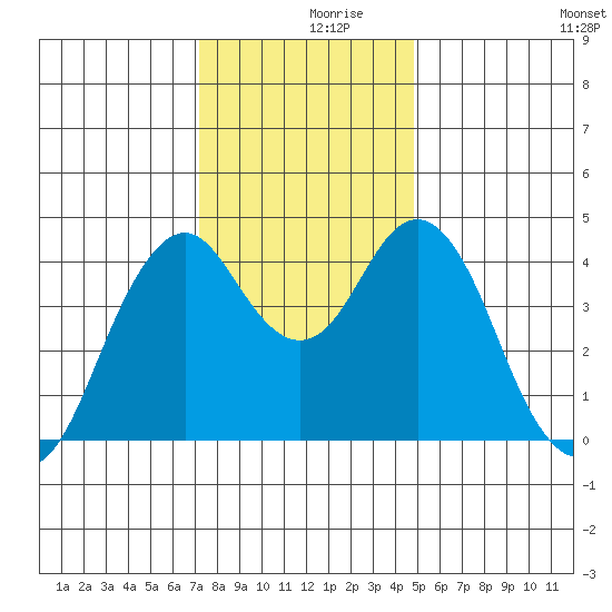 Crockett tide chart for Saturday, December 7, 2024