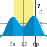 Crockett tide chart for Saturday, December 7, 2024