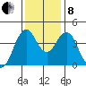 Crockett tide chart for Sunday, December 8, 2024