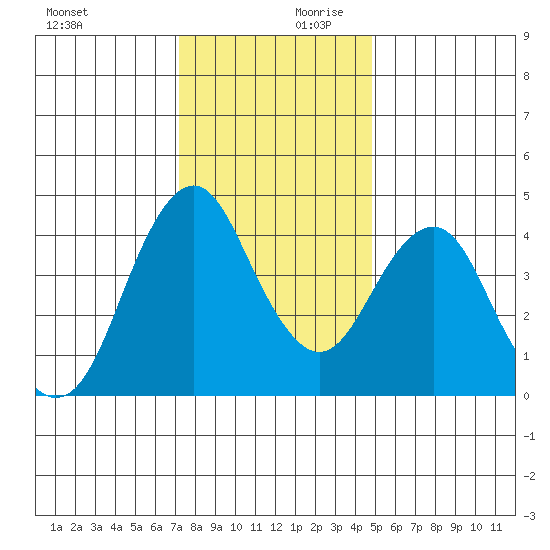 Crockett tide chart for Monday, December 9, 2024