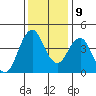 Crockett tide chart for Monday, December 9, 2024