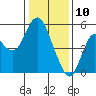 Crockett tide chart for Friday, January 10, 2025